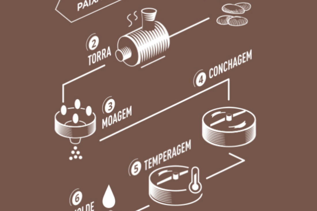 O que é um chocolate Bean-to-Bar?